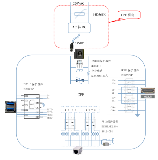 CPE的防护方案