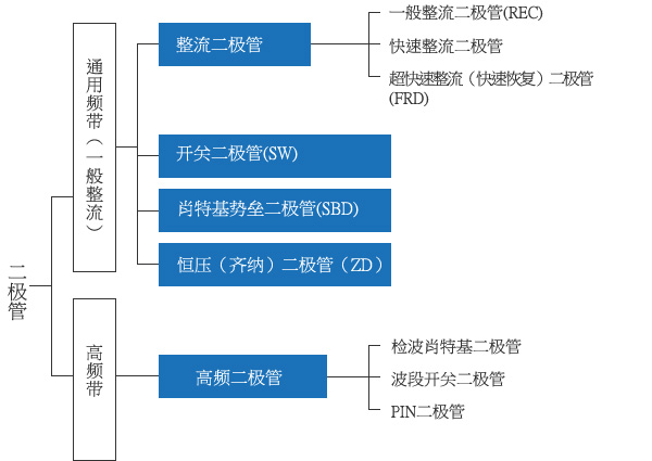 按频率分类