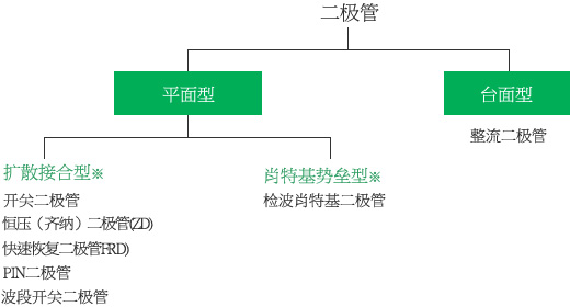 按结构分类